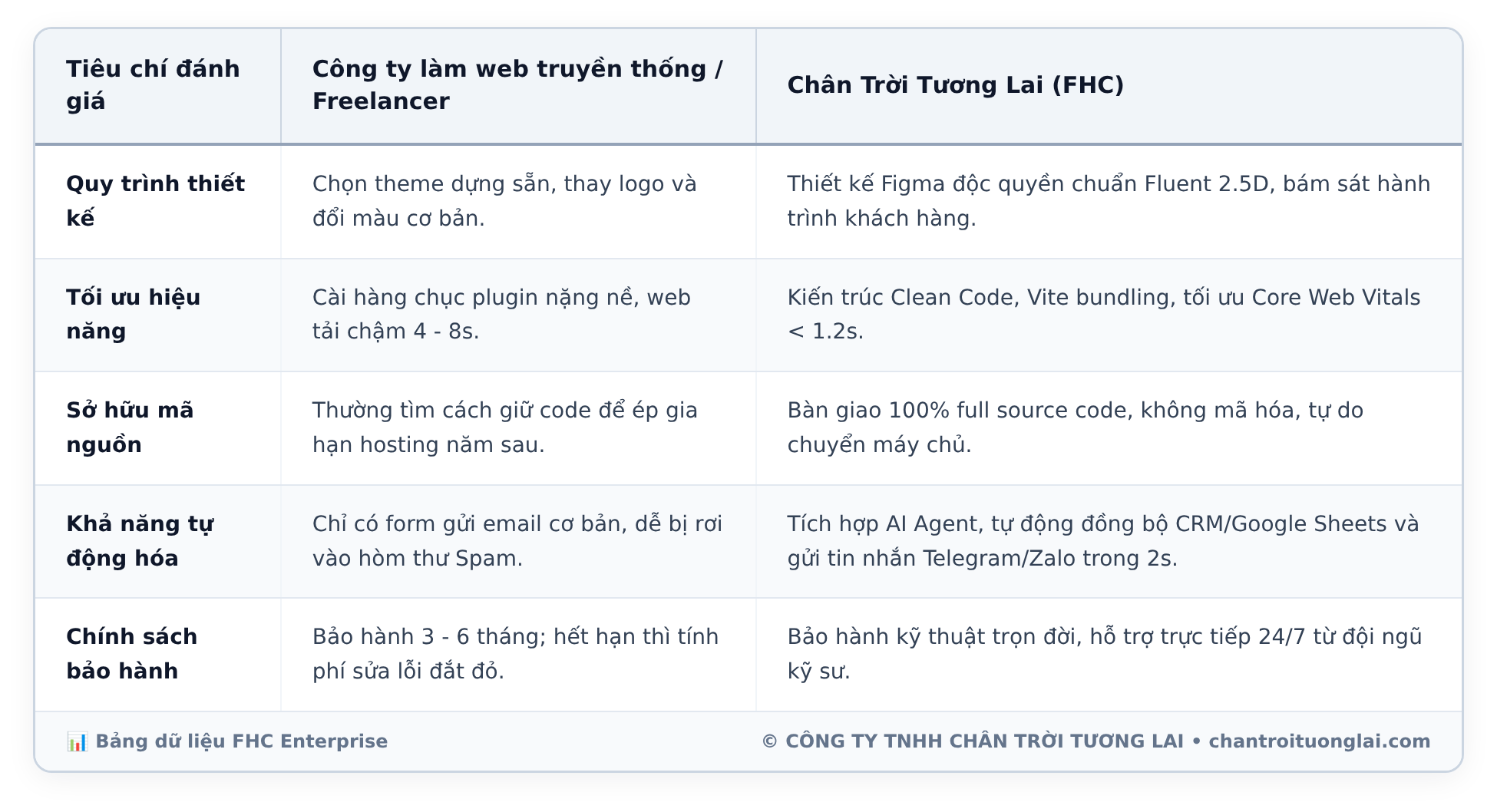 Bảng dữ liệu chi tiết - Top tiêu chí đánh giá công ty thiết kế web uy tín tại TP.HCM: Khung thẩm định 6 lớp chống rủi ro cho chủ doanh nghiệp