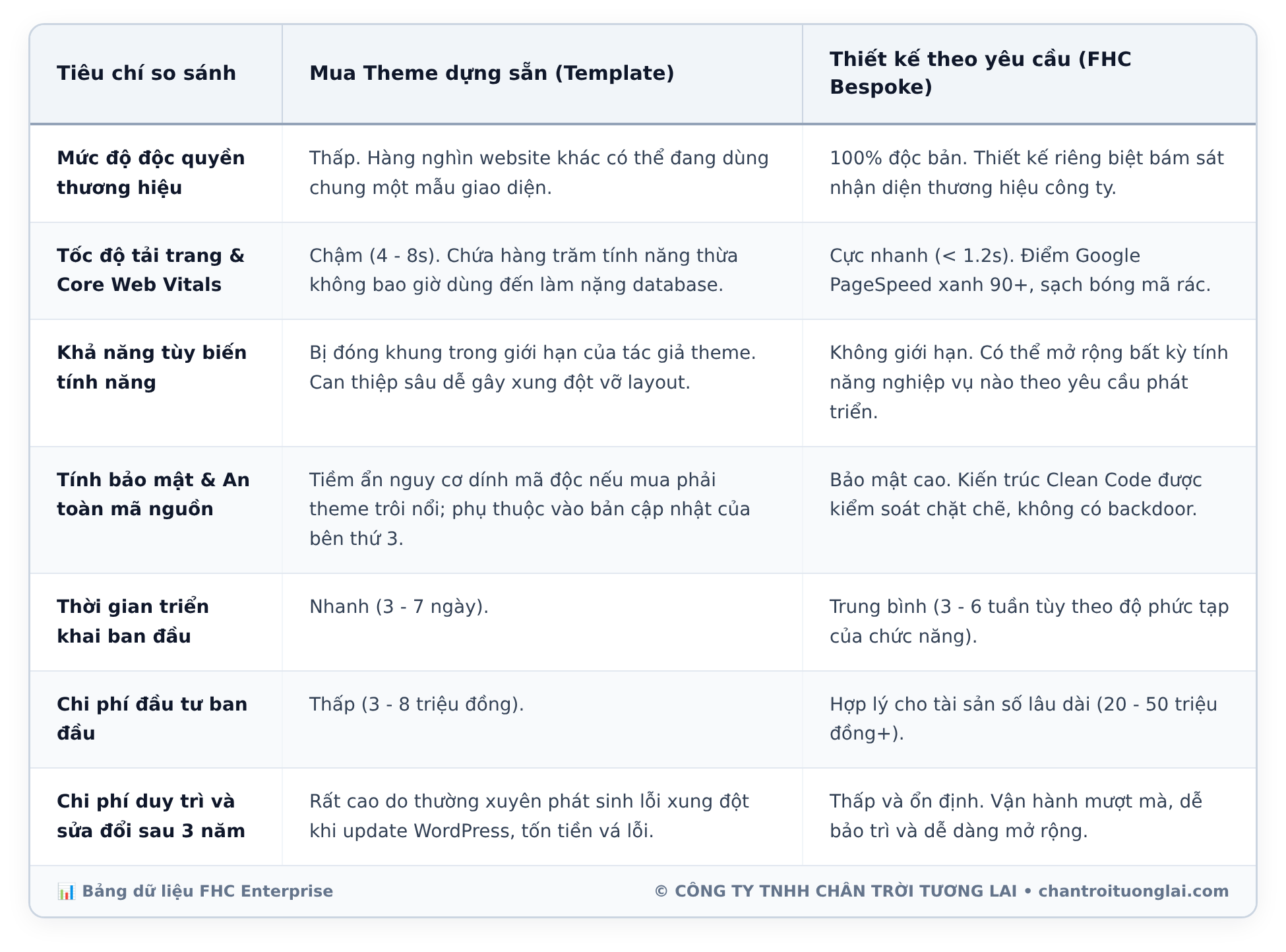 Bảng dữ liệu chi tiết - Thiết kế website theo yêu cầu: Khi nào doanh nghiệp nên chọn may đo Bespoke thay vì mua template có sẵn?