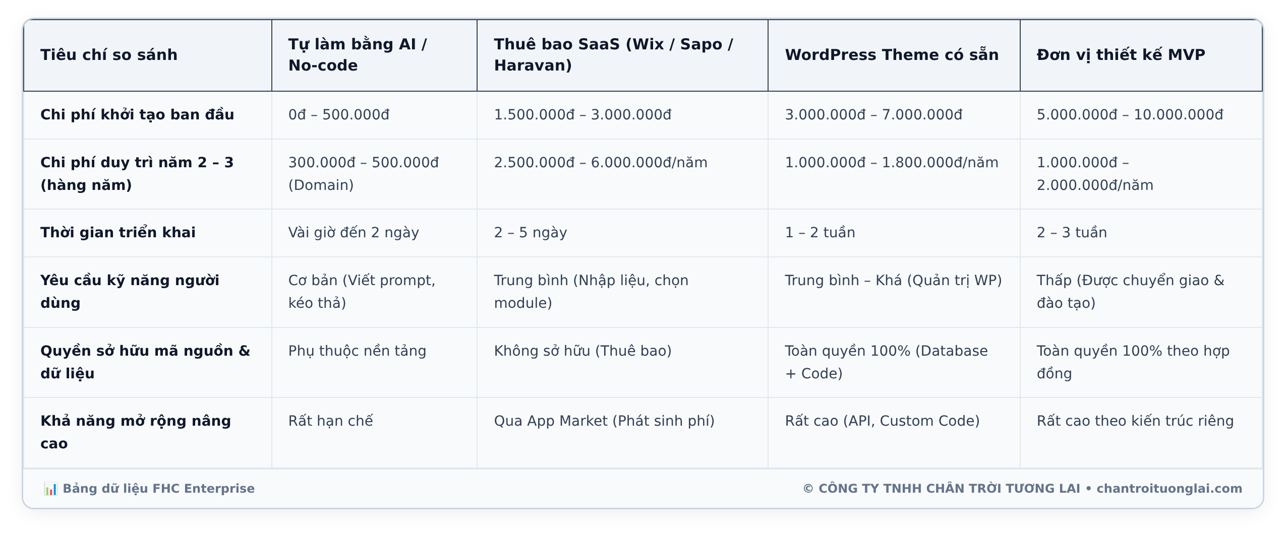 Bảng dữ liệu chi tiết - Thiết kế website giá rẻ: 4 Phương án thực tế, Bảng cân đối đánh đổi và Khung ra quyết định cho chủ kinh doanh