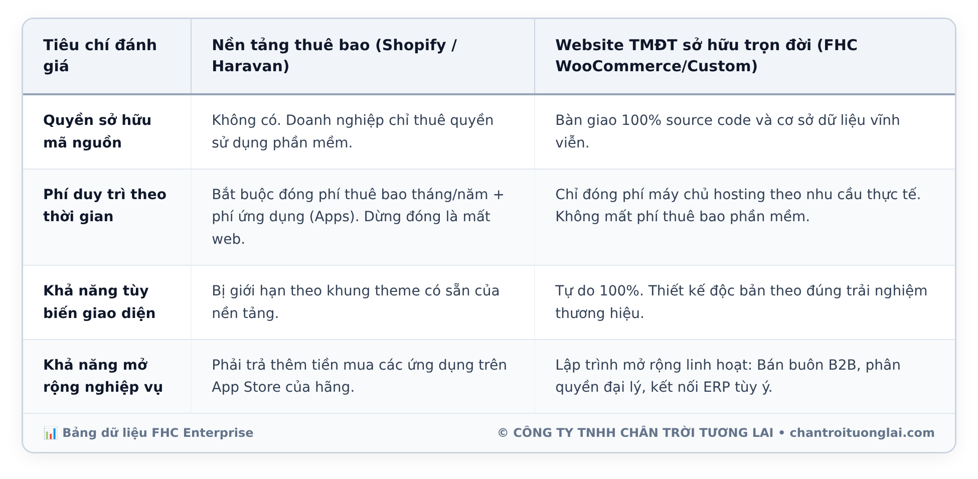 Bảng dữ liệu chi tiết - Thiết kế website bán hàng chuyên nghiệp: Giải pháp tối ưu tỷ lệ chuyển đổi và tích hợp quản lý kho vận đa kênh