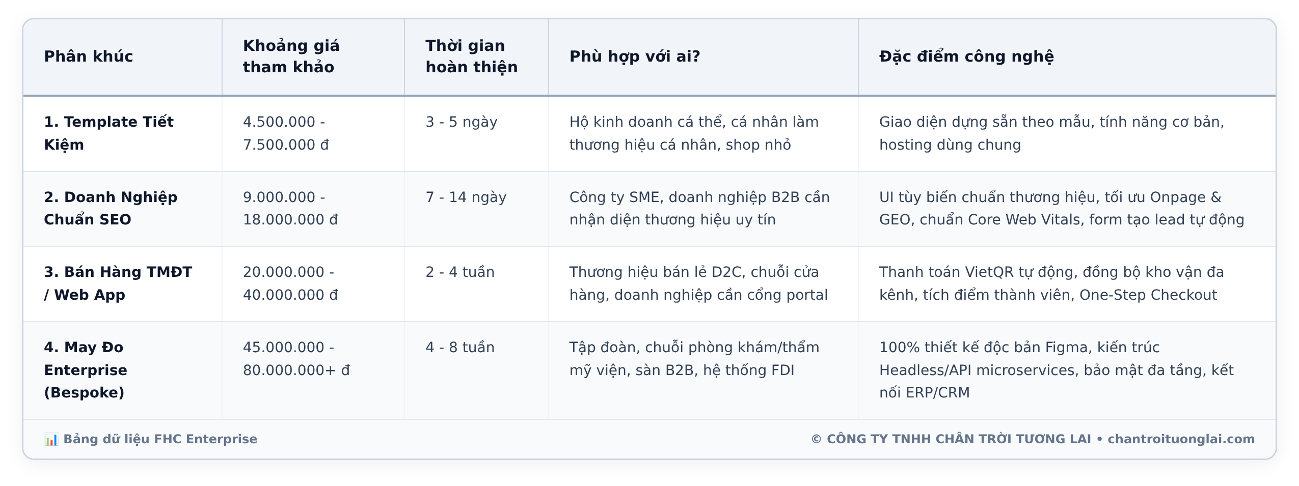 Bảng dữ liệu chi tiết - Bảng báo giá thiết kế website 2026: Phân tích chi tiết 4 phân khúc ngân sách từ Template đến May đo Bespoke