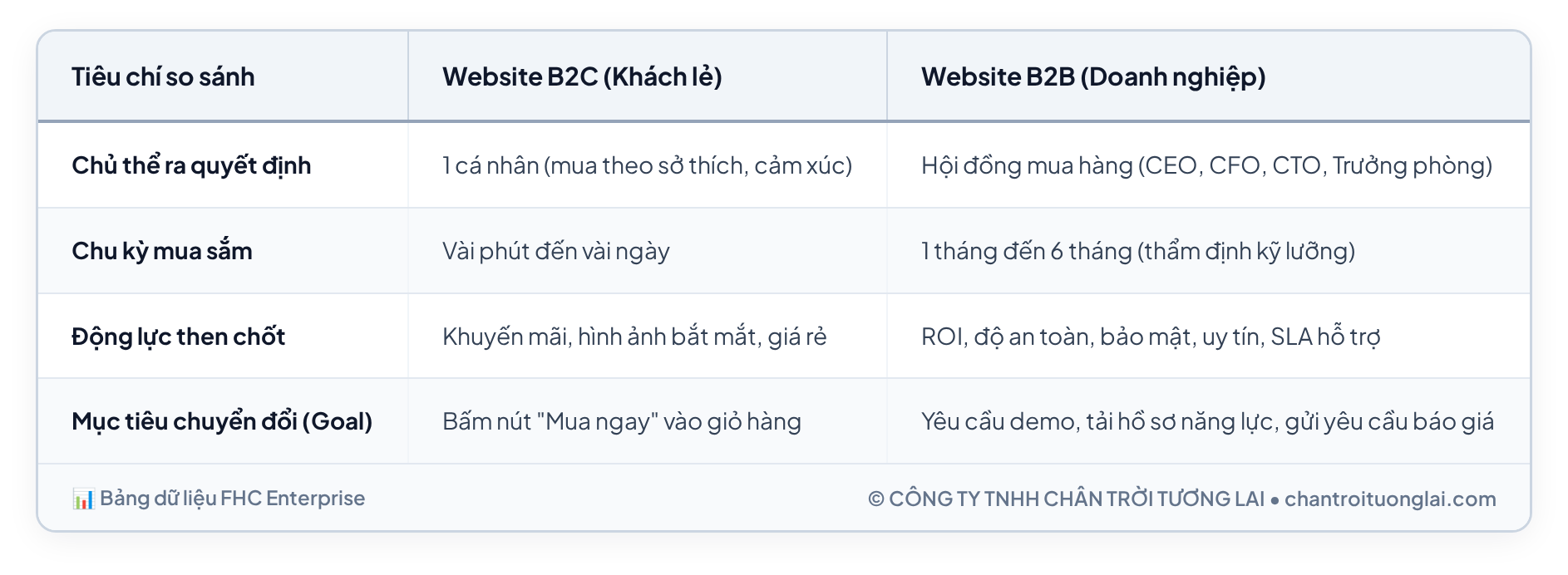Bảng dữ liệu chi tiết - Tối ưu UI/UX website B2B: 8 Nguyên lý vàng biến lưu lượng truy cập thành hợp đồng giá trị cao