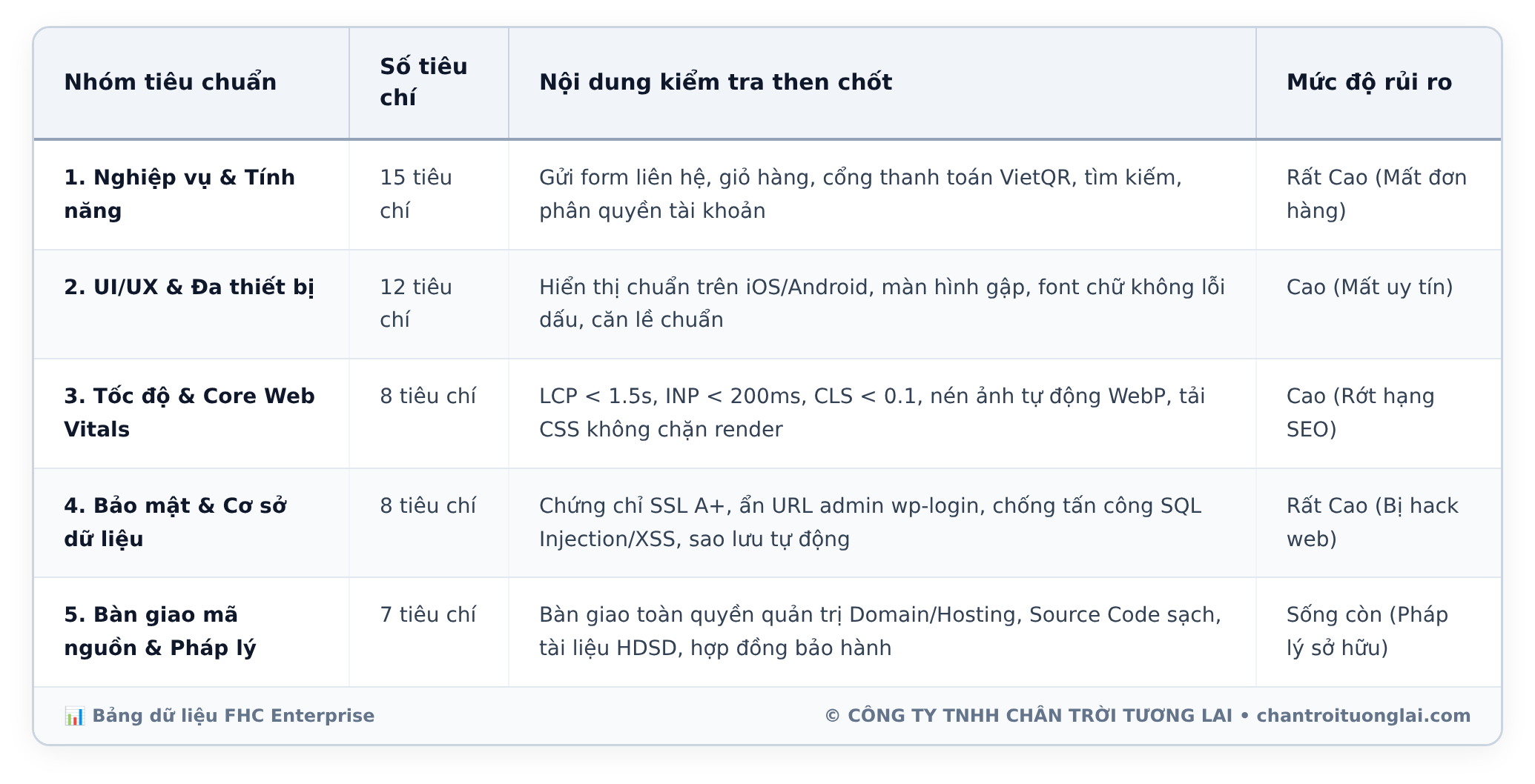 Bảng dữ liệu chi tiết - Checklist UAT 50 tiêu chuẩn nghiệm thu website: Cẩm nang bàn giao chuẩn kỹ thuật cho doanh nghiệp