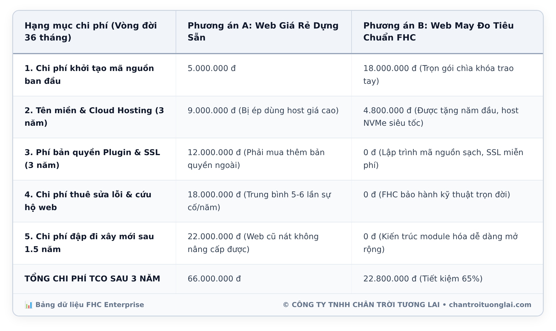Bảng dữ liệu chi tiết - Chi phí ẩn vận hành website trong 3 năm & TCO: Bài toán đầu tư công nghệ cho CEO và CFO