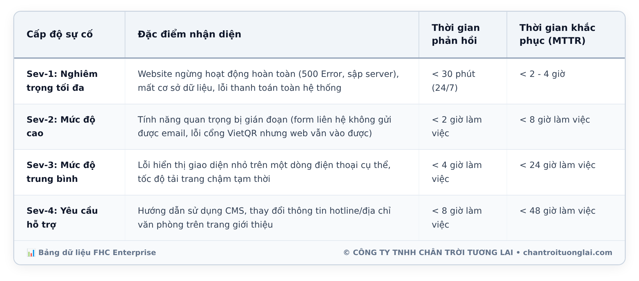 Bảng dữ liệu chi tiết - Tiêu chuẩn SLA & Cam kết bảo hành website chuyên nghiệp: 6 Điều khoản vàng trong hợp đồng