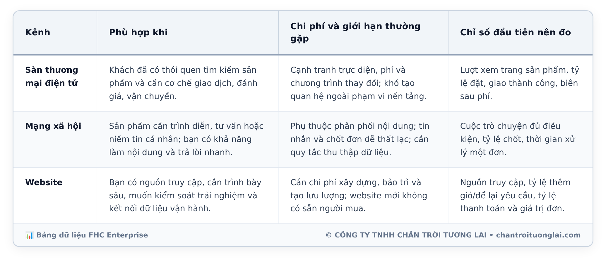 Bảng dữ liệu chi tiết - Kinh doanh online nên bắt đầu từ đâu? Lộ trình 7 bước khởi sự thực chiến từ con số 0