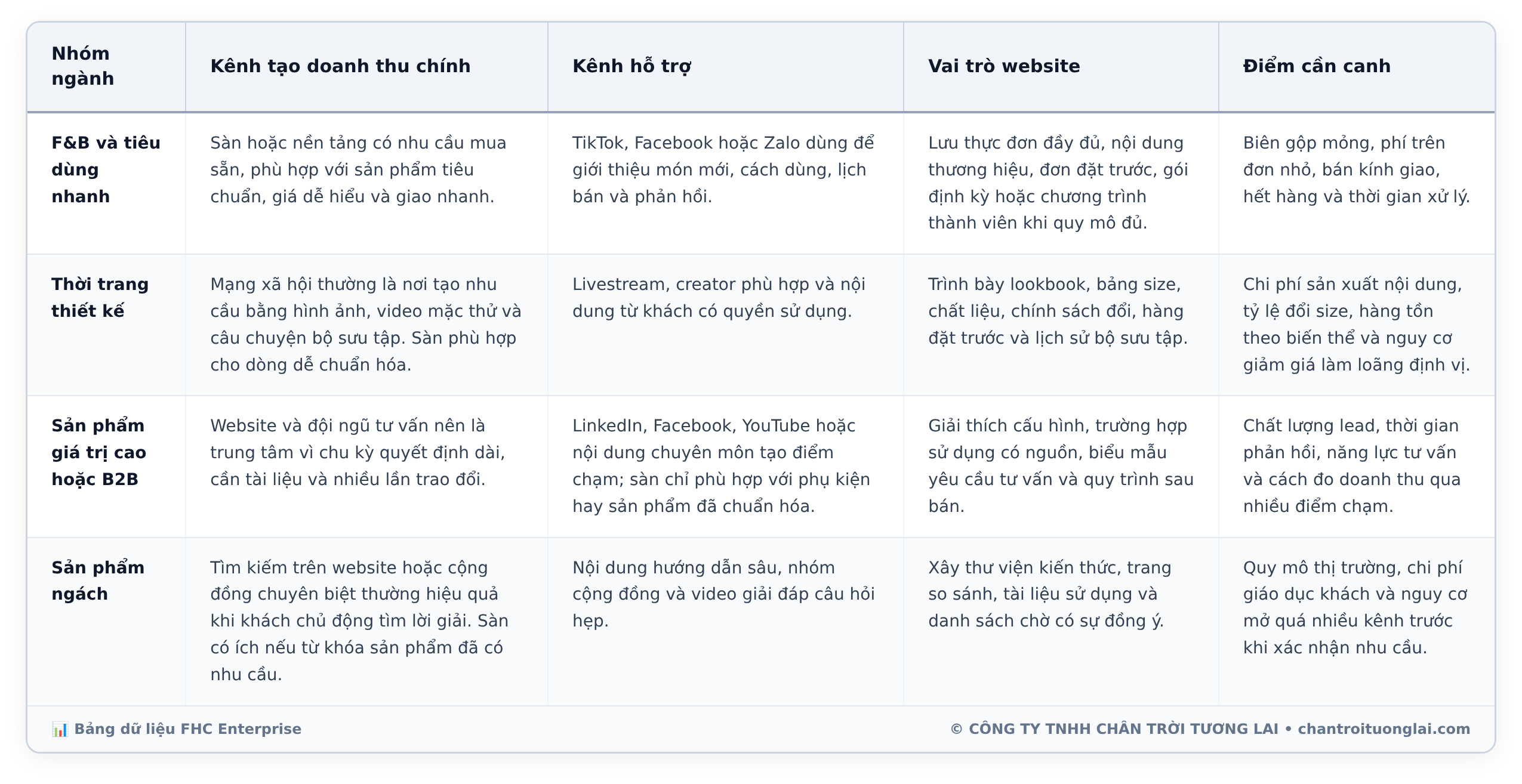 Bảng dữ liệu chi tiết - Sàn TMĐT, mạng xã hội hay website riêng: Ma trận chọn kênh bán hàng cho doanh nghiệp nhỏ
