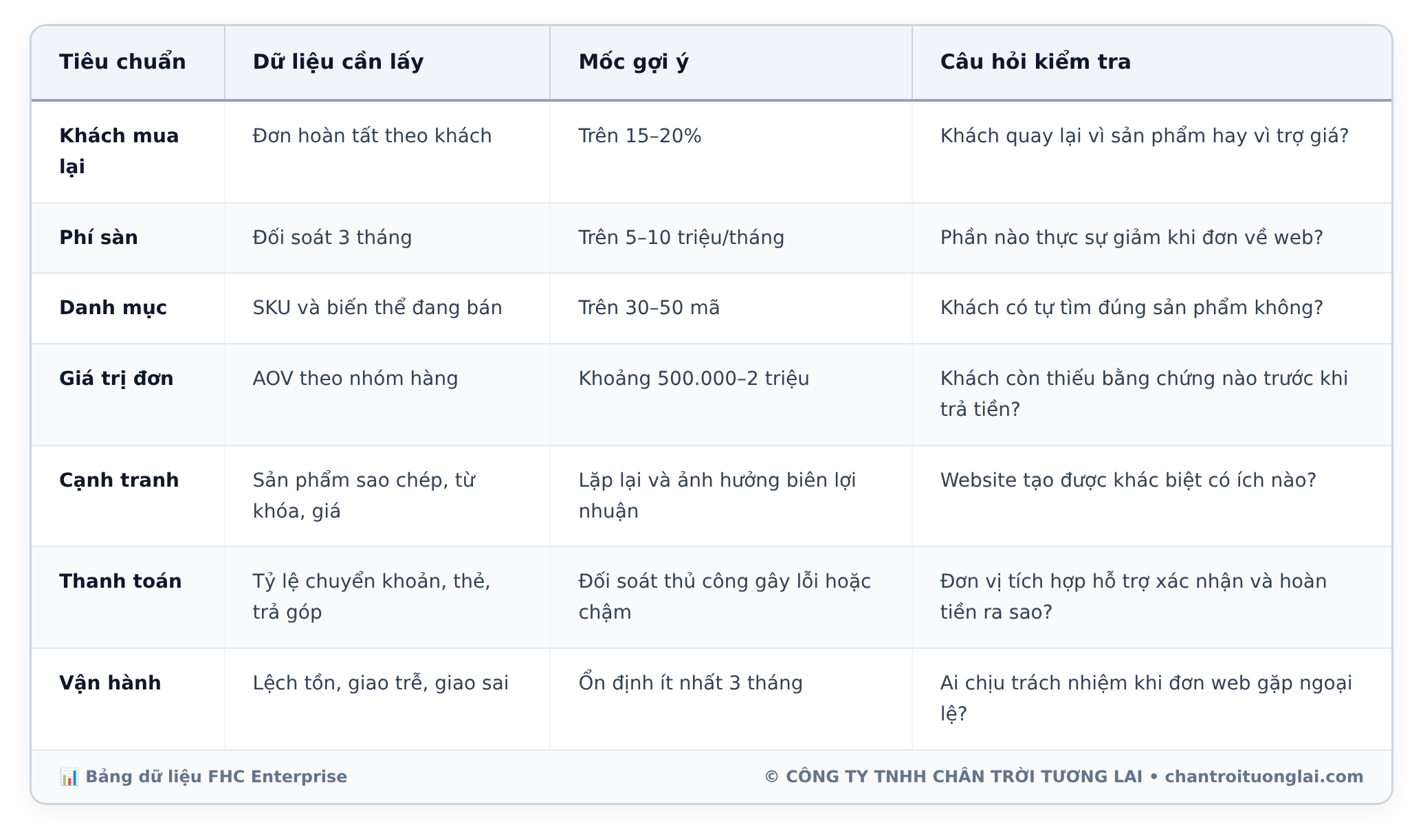 Bảng dữ liệu chi tiết - Khi nào người bán online thực sự cần một website bán hàng riêng? 7 tiêu chuẩn nhận diện thời điểm vàng
