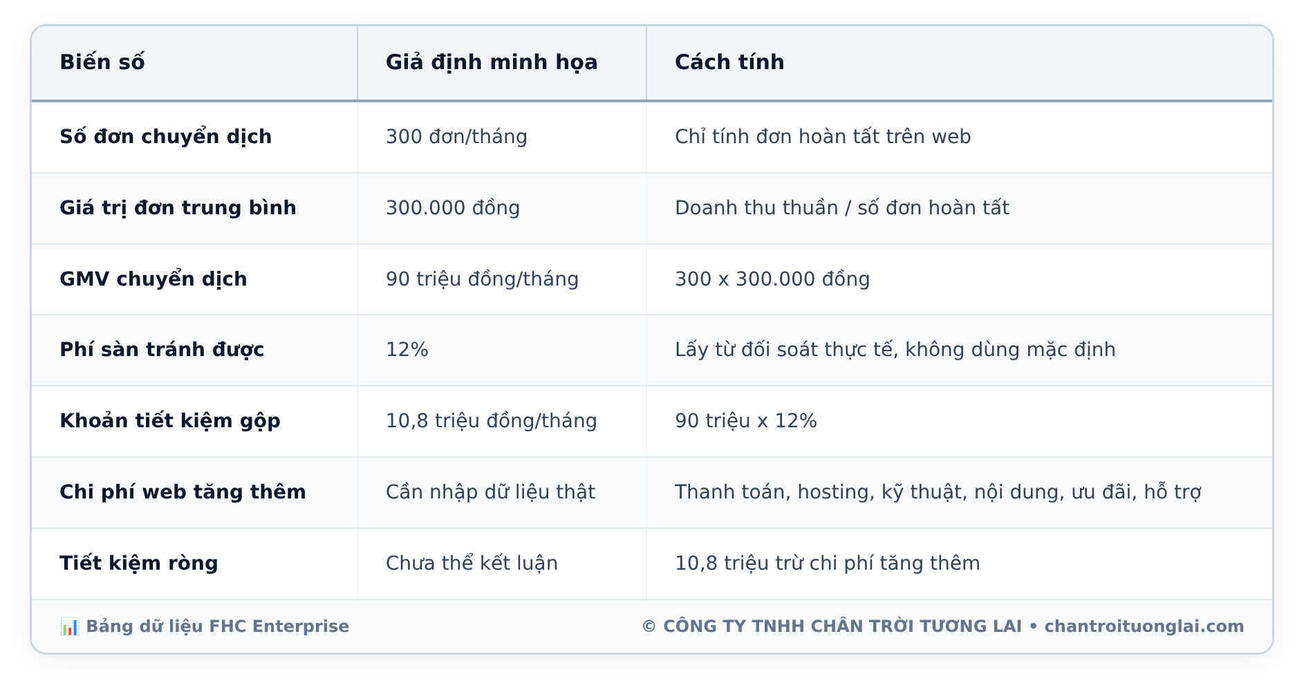 Bảng dữ liệu chi tiết - Khi nào người bán online thực sự cần một website bán hàng riêng? 7 tiêu chuẩn nhận diện thời điểm vàng