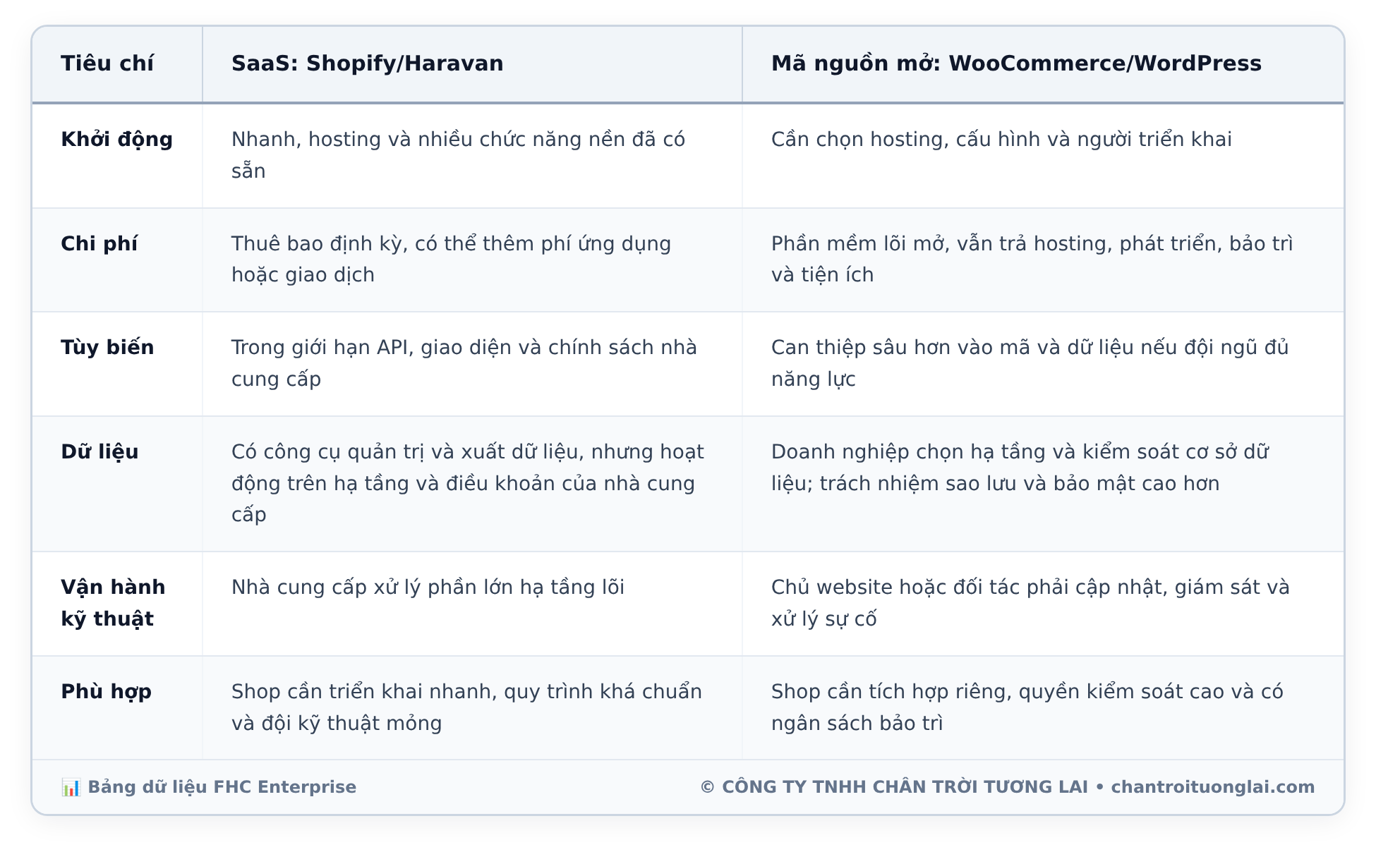 Bảng dữ liệu chi tiết - Khi nào người bán online thực sự cần một website bán hàng riêng? 7 tiêu chuẩn nhận diện thời điểm vàng