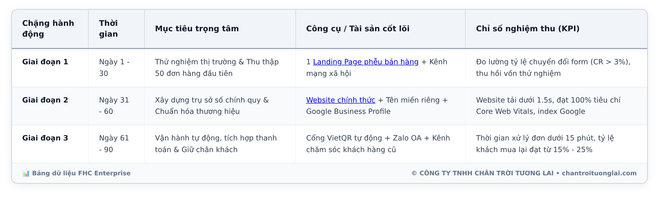 Bảng dữ liệu chi tiết - Lộ trình bán hàng online 90 ngày thực tế cho doanh nghiệp nhỏ