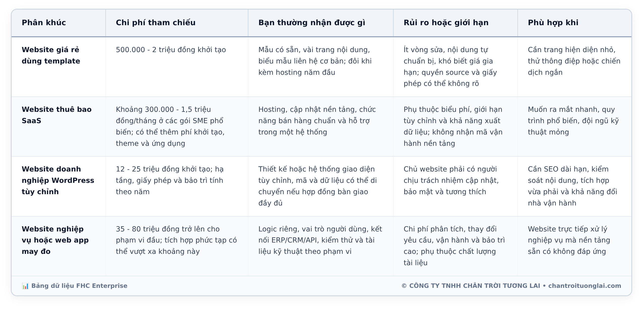 Bảng dữ liệu chi tiết - Chi phí làm website toàn diện 2026: Bảng dự toán thực tế, khung TCO 3 năm và phương pháp ra quyết định đúng đắn