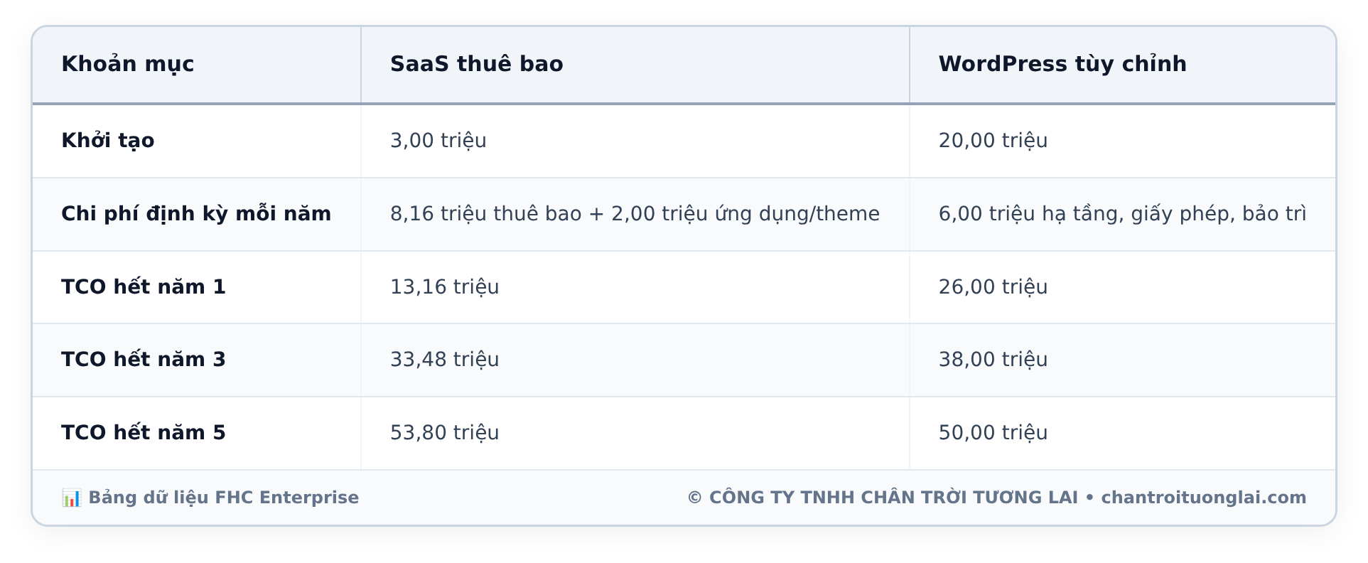 Bảng dữ liệu chi tiết - Chi phí làm website toàn diện 2026: Bảng dự toán thực tế, khung TCO 3 năm và phương pháp ra quyết định đúng đắn