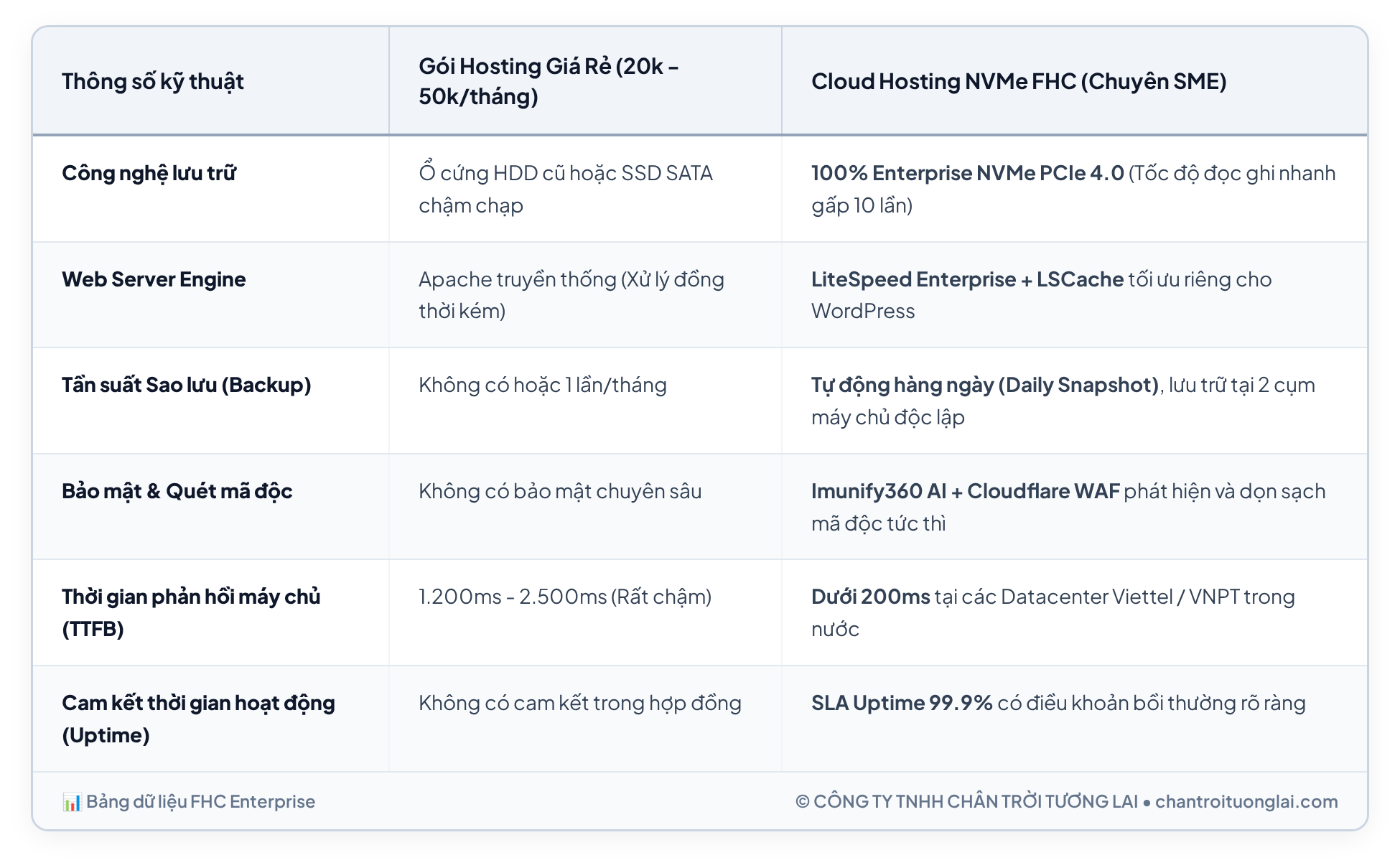 Bảng dữ liệu chi tiết - Hosting giá rẻ: 8 rủi ro SME phải kiểm tra trước khi thuê