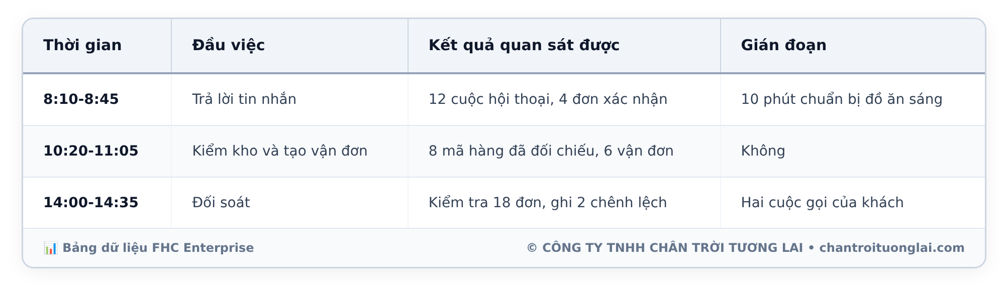 Bảng dữ liệu chi tiết - Kinh doanh online một mình: Cách để gia đình hiểu bạn đang làm việc