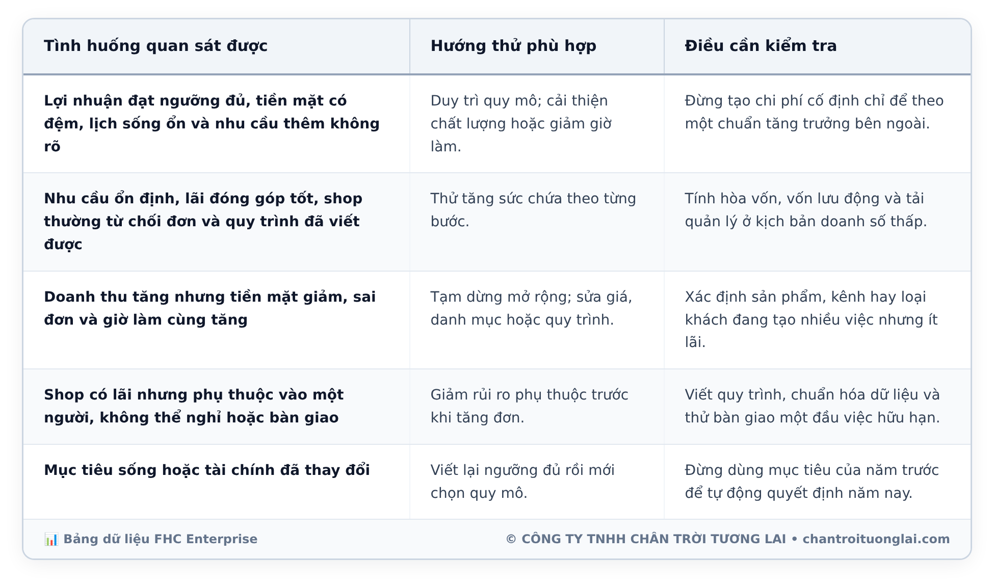 Bảng dữ liệu chi tiết - Kinh doanh online vừa đủ: Khi nào nên mở rộng, khi nào nên giữ shop nhỏ