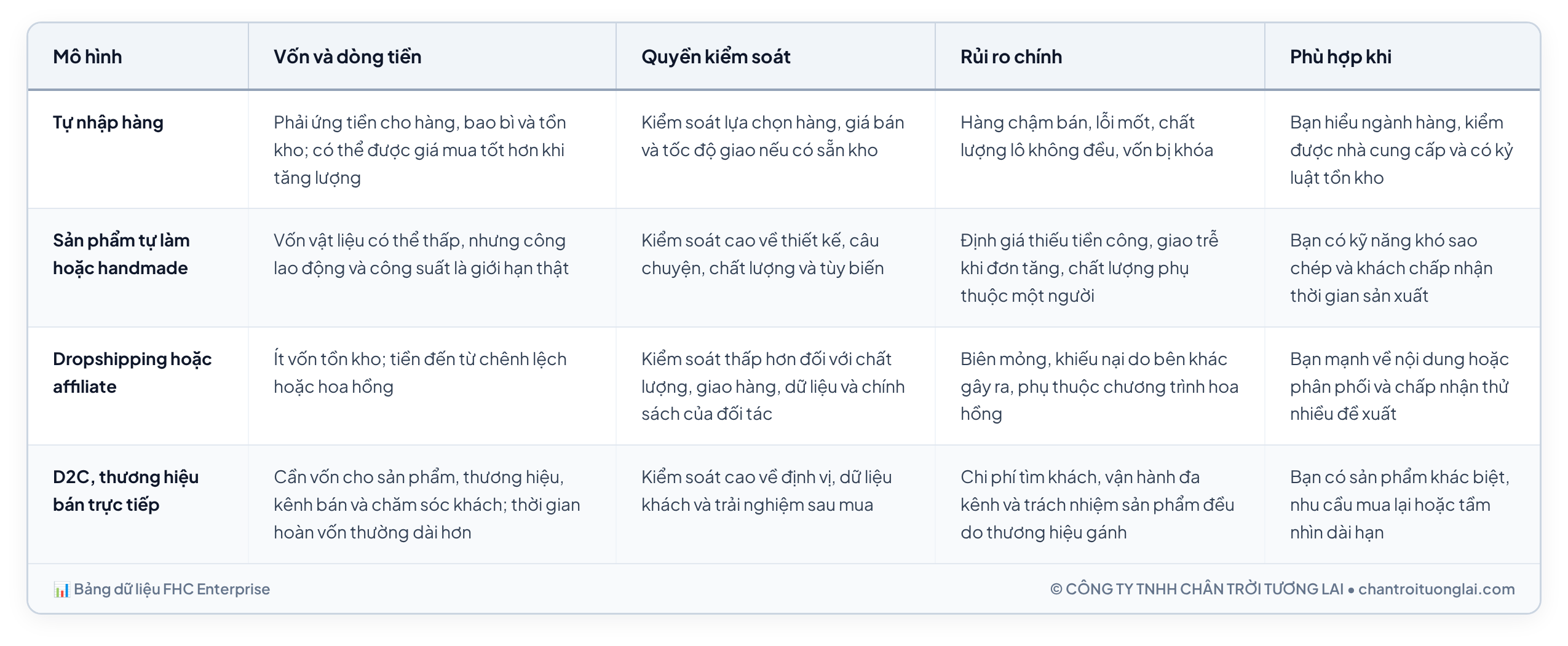 Bảng dữ liệu chi tiết - Kinh doanh online toàn diện: Từ lựa chọn mô hình, pháp lý thuế đến vận hành và công nghệ bền vững