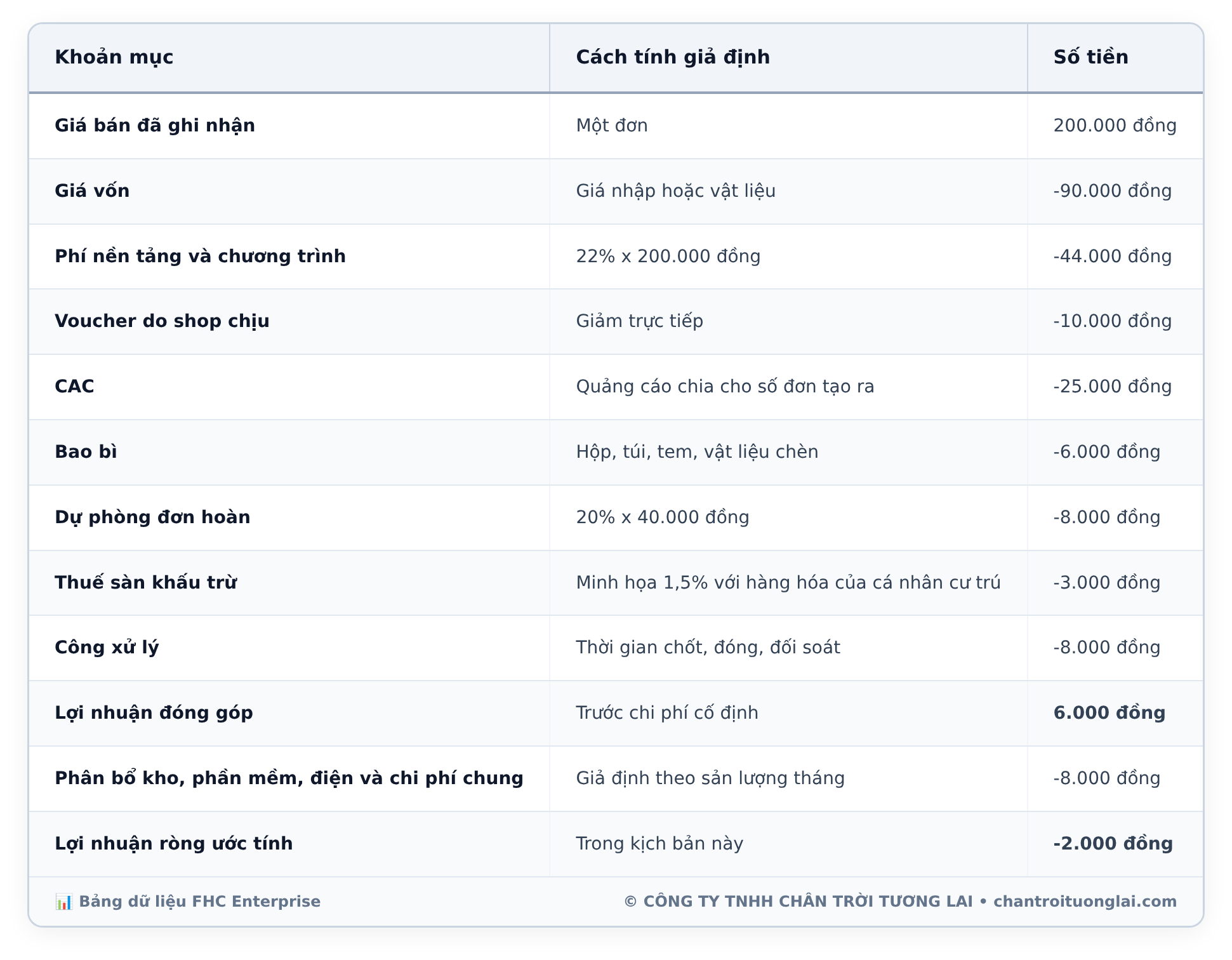 Bảng dữ liệu chi tiết - Kinh doanh online toàn diện: Từ lựa chọn mô hình, pháp lý thuế đến vận hành và công nghệ bền vững