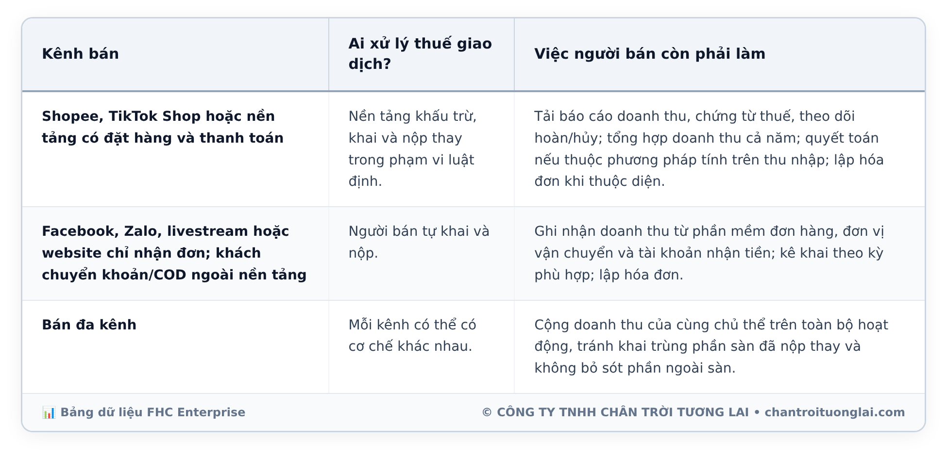 Bảng dữ liệu chi tiết - Cẩm nang thuế và hóa đơn điện tử cho người kinh doanh online 2026: Hiểu đúng để không vướng rủi ro pháp lý