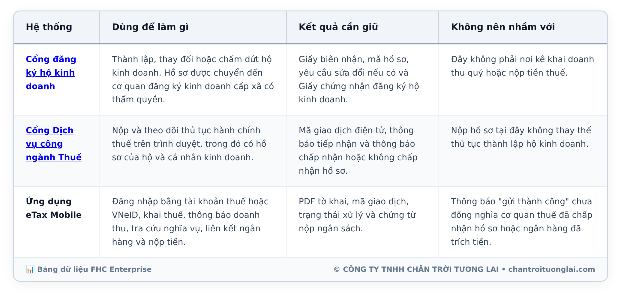 Bảng dữ liệu chi tiết - Hướng dẫn đăng ký hộ kinh doanh và kê khai thuế online qua eTax Mobile: Từng bước thực tế từ A-Z