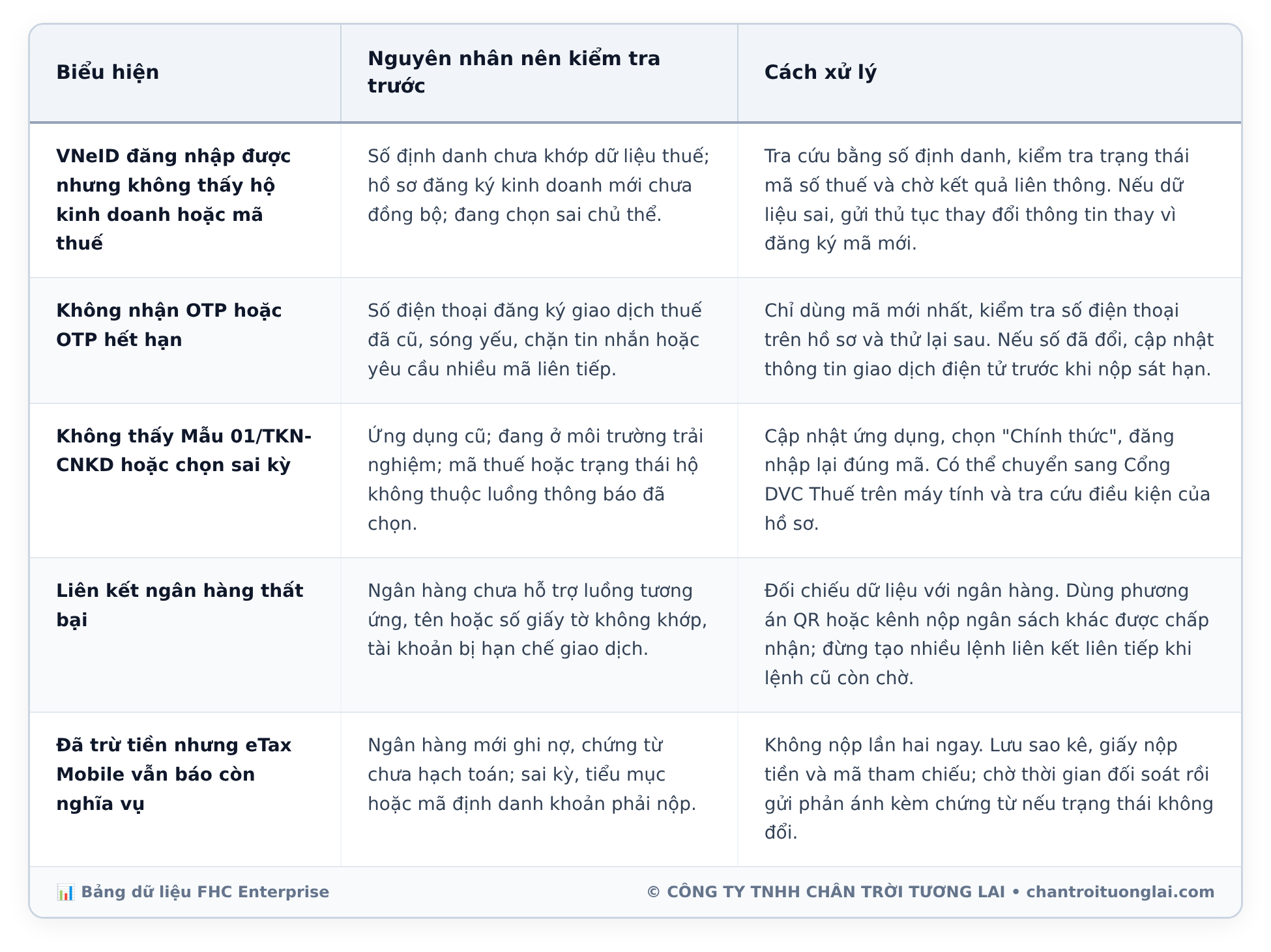 Bảng dữ liệu chi tiết - Hướng dẫn đăng ký hộ kinh doanh và kê khai thuế online qua eTax Mobile: Từng bước thực tế từ A-Z