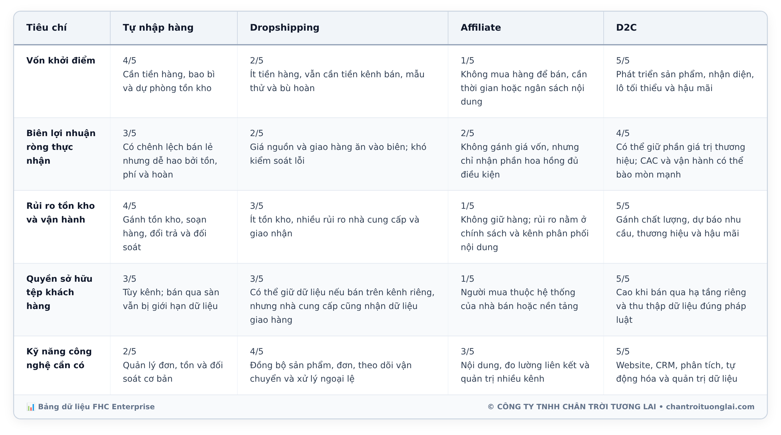 Bảng dữ liệu chi tiết - Chọn mô hình kinh doanh online: Ma trận so sánh Tự nhập hàng, Dropshipping, Affiliate và D2C