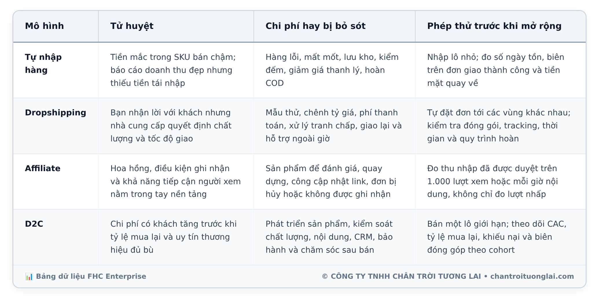 Bảng dữ liệu chi tiết - Chọn mô hình kinh doanh online: Ma trận so sánh Tự nhập hàng, Dropshipping, Affiliate và D2C