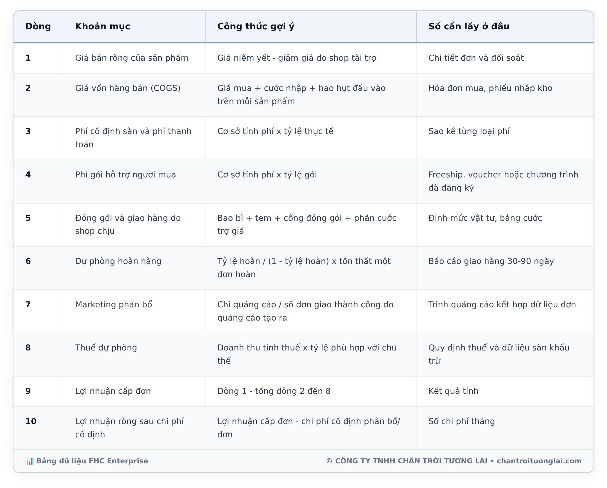 Bảng dữ liệu chi tiết - Cách tính lợi nhuận bán hàng online: Một đơn 199.000 đồng có thể lỗ thế nào?