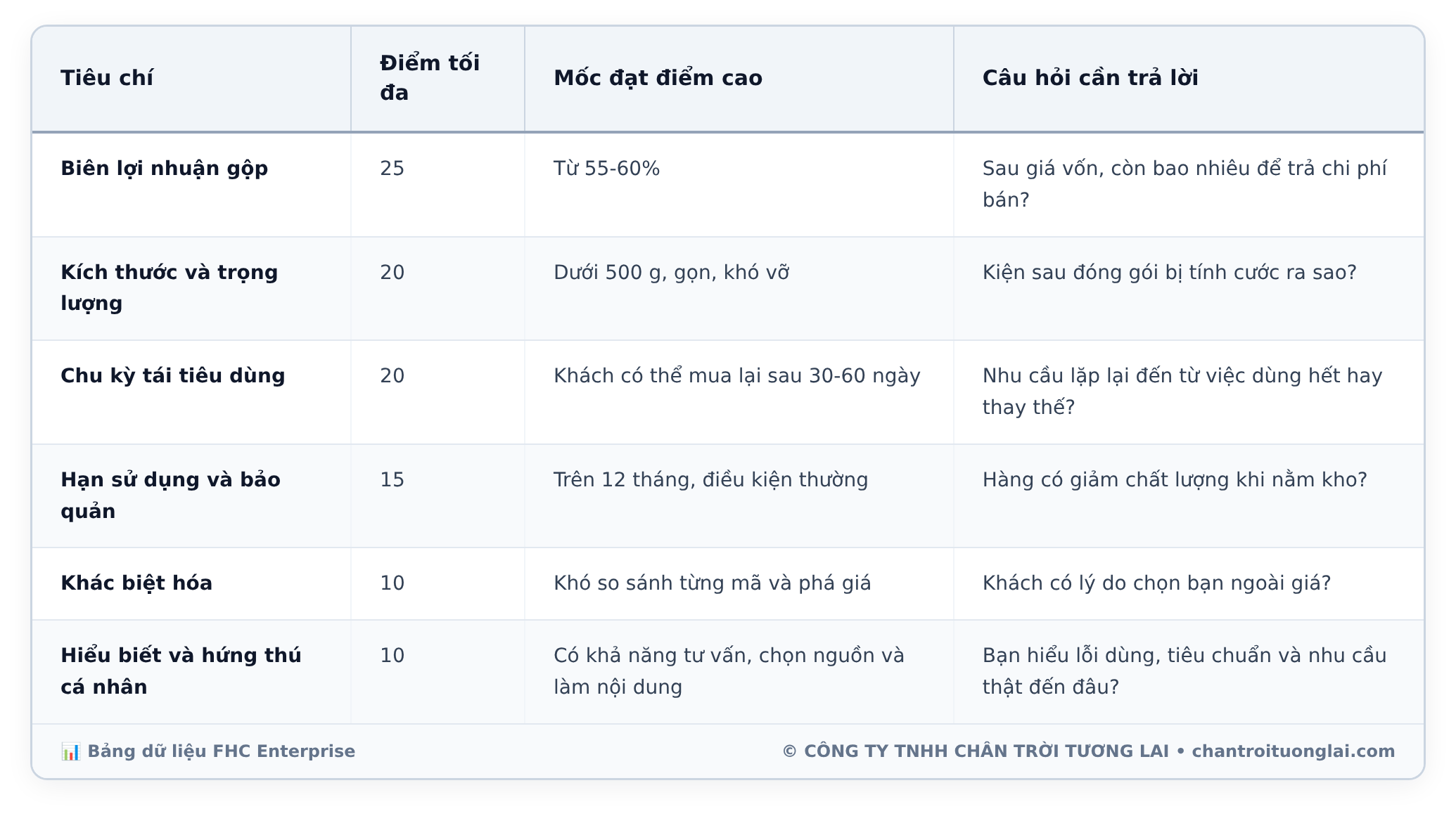 Bảng dữ liệu chi tiết - Kinh doanh online mặt hàng gì? Thang điểm 100 chọn sản phẩm ít rủi ro chôn vốn
