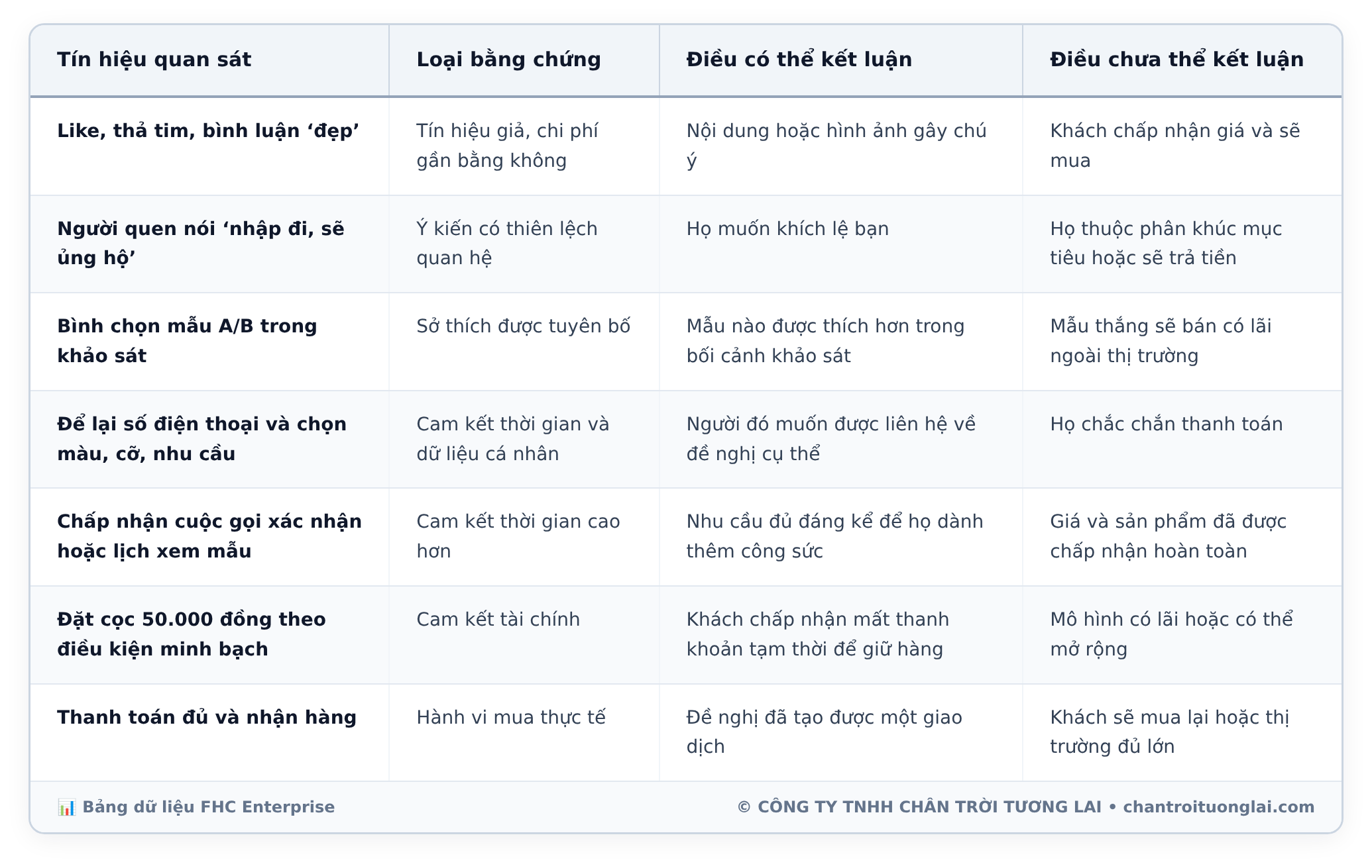 Bảng dữ liệu chi tiết - Kiểm chứng nhu cầu thị trường trước khi nhập hàng: Smoke Test 7 ngày dưới 1 triệu đồng