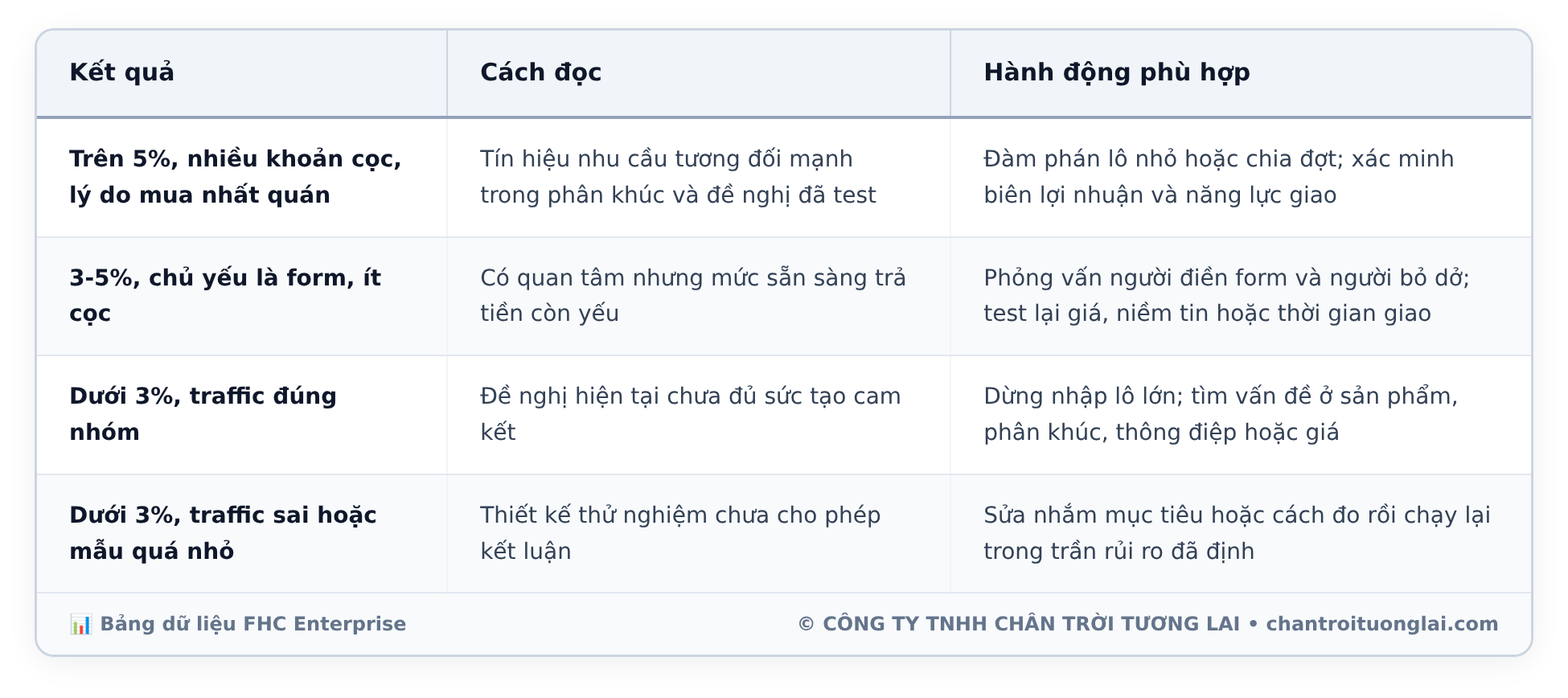 Bảng dữ liệu chi tiết - Kiểm chứng nhu cầu thị trường trước khi nhập hàng: Smoke Test 7 ngày dưới 1 triệu đồng