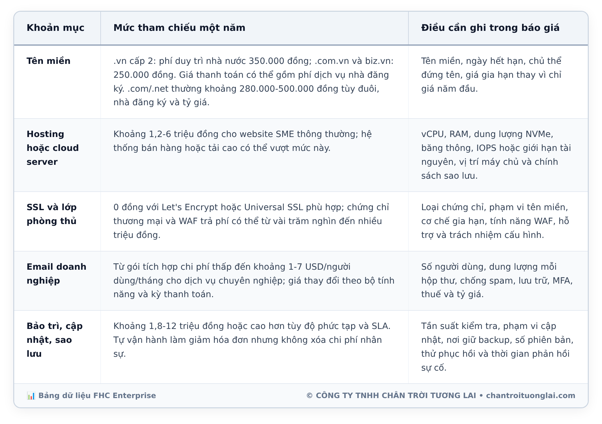 Bảng dữ liệu chi tiết - Chi phí duy trì website hằng năm: Bảng kê 5 khoản mục bắt buộc và kinh nghiệm tối ưu ngân sách