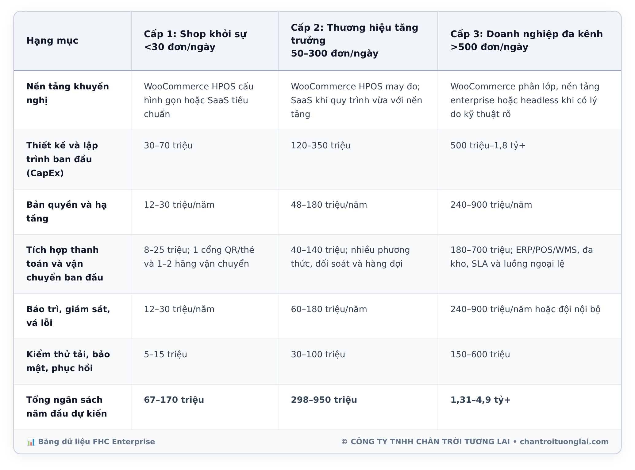 Bảng dữ liệu chi tiết - Chi phí làm website bán hàng chuyên nghiệp: Bảng dự toán chi tiết, phí cổng thanh toán, vận chuyển và bài toán chịu tải
