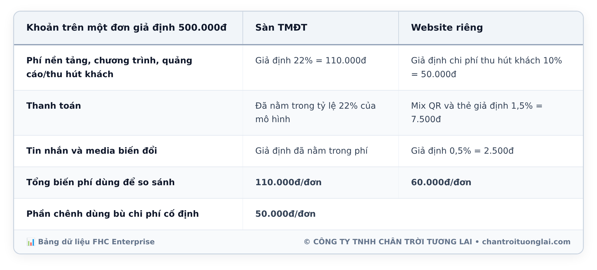 Bảng dữ liệu chi tiết - Chi phí làm website bán hàng chuyên nghiệp: Bảng dự toán chi tiết, phí cổng thanh toán, vận chuyển và bài toán chịu tải