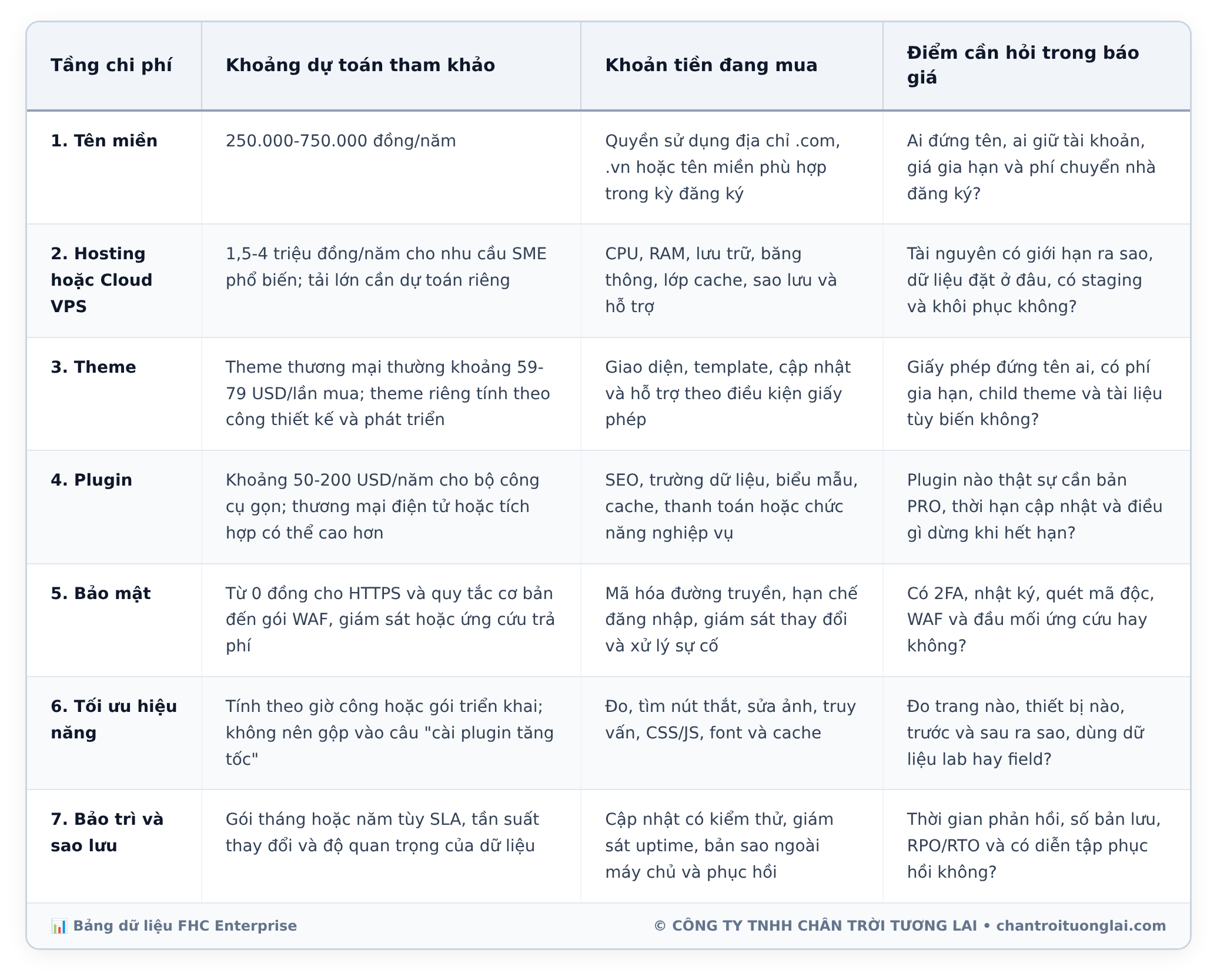 Bảng dữ liệu chi tiết - Chi phí làm website WordPress thực tế: Bóc trần cái mác "miễn phí" và 7 khoản chi kỹ thuật bắt buộc
