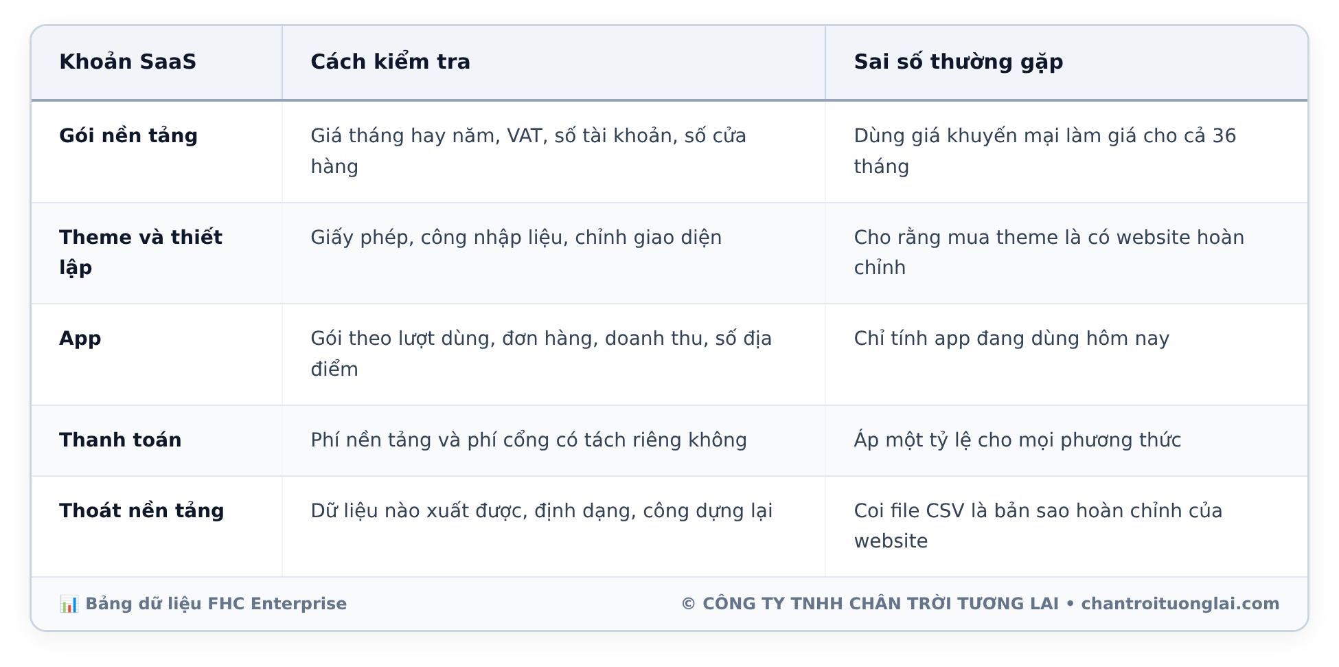 Bảng dữ liệu chi tiết - So sánh chi phí Website thuê bao SaaS và WordPress tự host: Bài toán TCO và điểm hòa vốn sau 3 năm