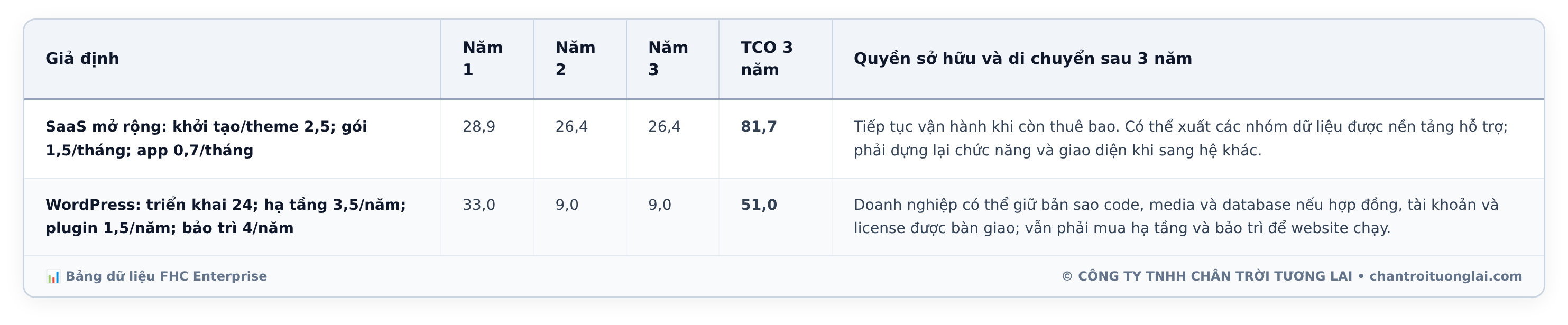 Bảng dữ liệu chi tiết - So sánh chi phí Website thuê bao SaaS và WordPress tự host: Bài toán TCO và điểm hòa vốn sau 3 năm