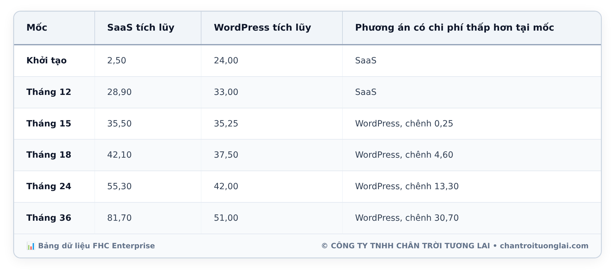 Bảng dữ liệu chi tiết - So sánh chi phí Website thuê bao SaaS và WordPress tự host: Bài toán TCO và điểm hòa vốn sau 3 năm