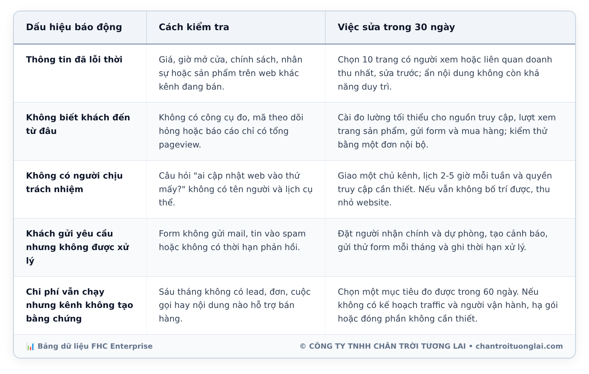 Bảng dữ liệu chi tiết - Khi nào chưa cần làm website riêng? 6 bài test trước khi rót vốn