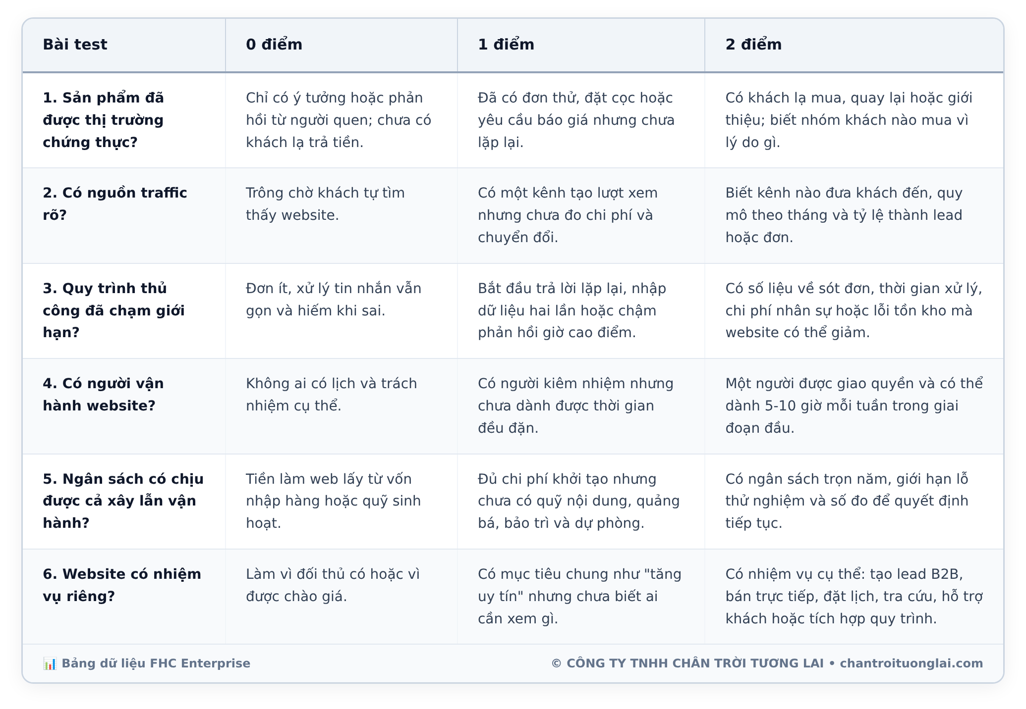 Bảng dữ liệu chi tiết - Khi nào chưa cần làm website riêng? 6 bài test trước khi rót vốn