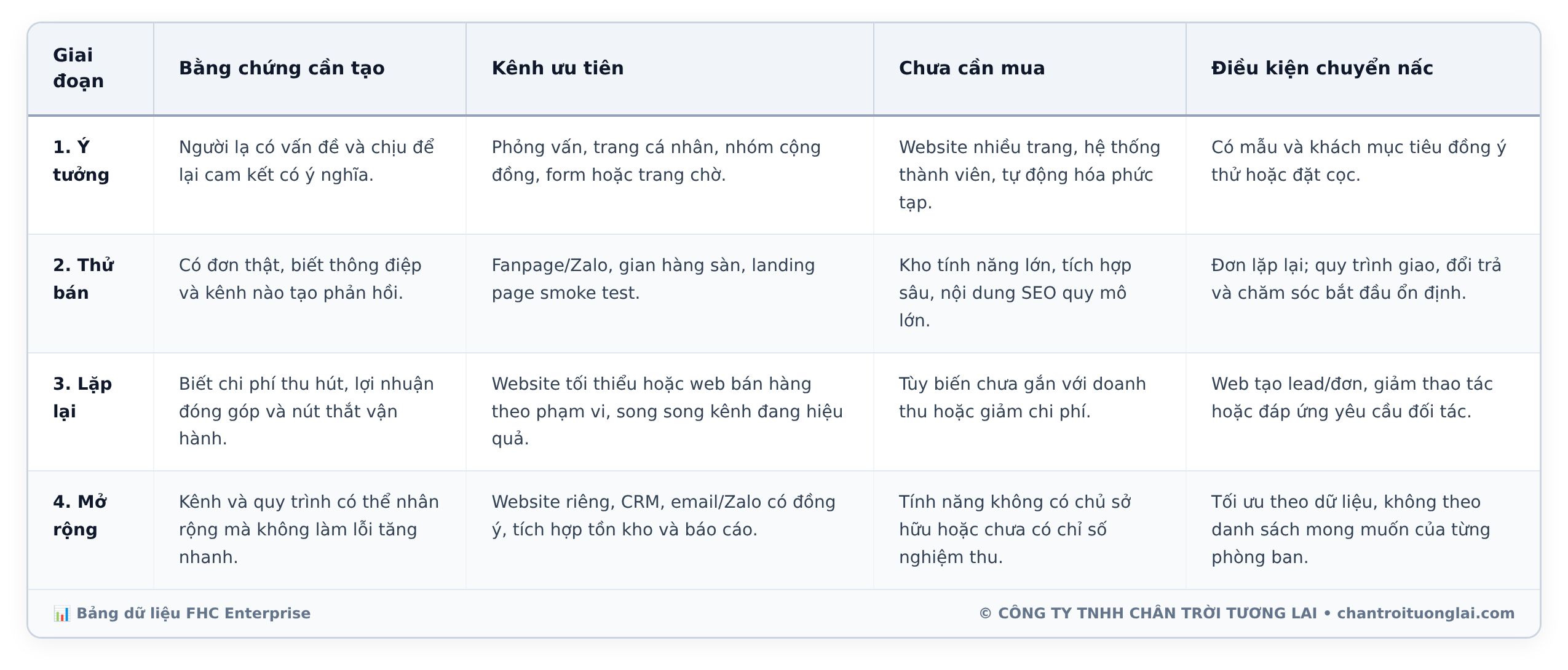 Bảng dữ liệu chi tiết - Khi nào chưa cần làm website riêng? 6 bài test trước khi rót vốn