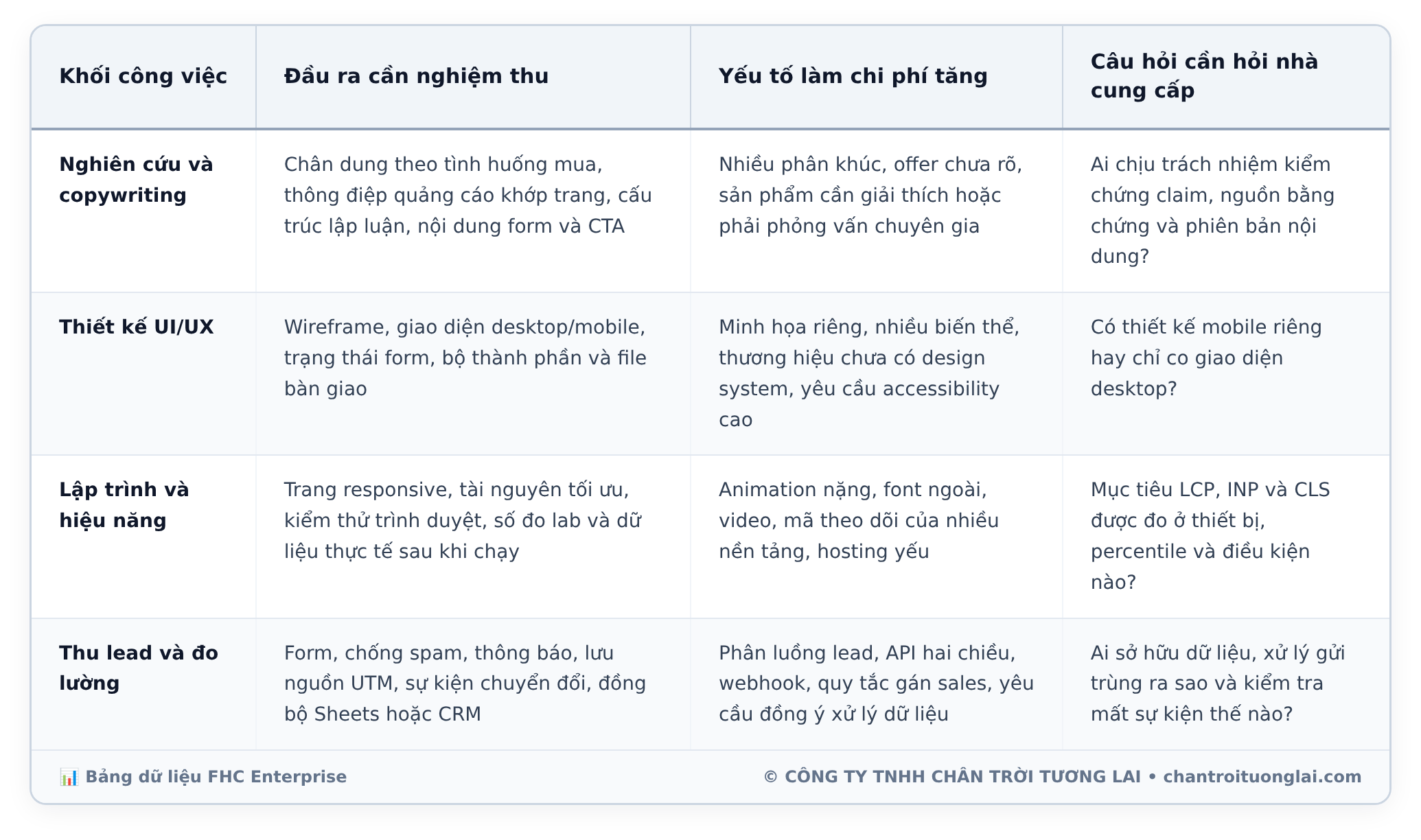 Bảng dữ liệu chi tiết - Chi phí làm Landing Page và Website: Khi nào trang đơn có thể chuyển đổi gấp 3 lần?