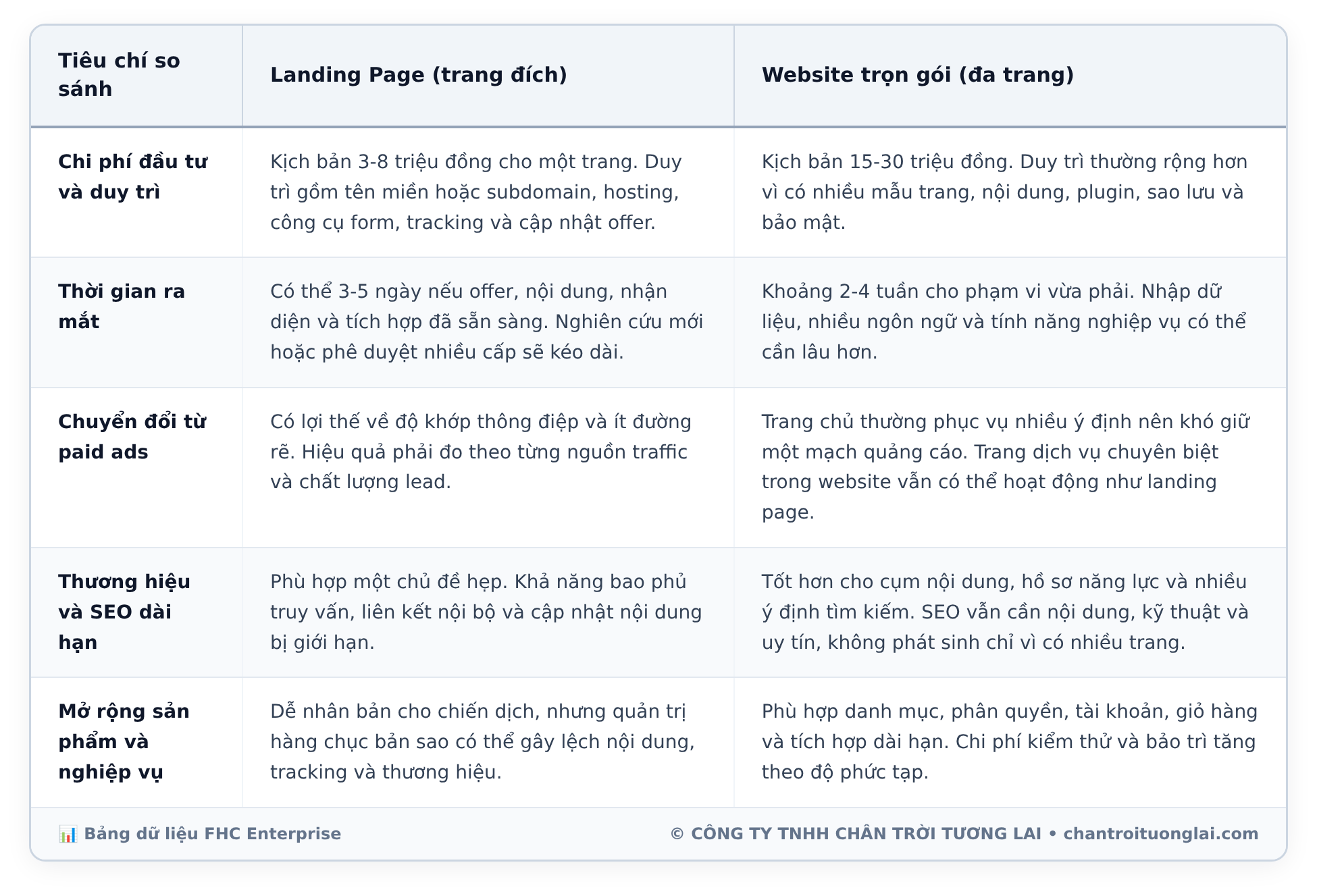 Bảng dữ liệu chi tiết - Chi phí làm Landing Page và Website: Khi nào trang đơn có thể chuyển đổi gấp 3 lần?