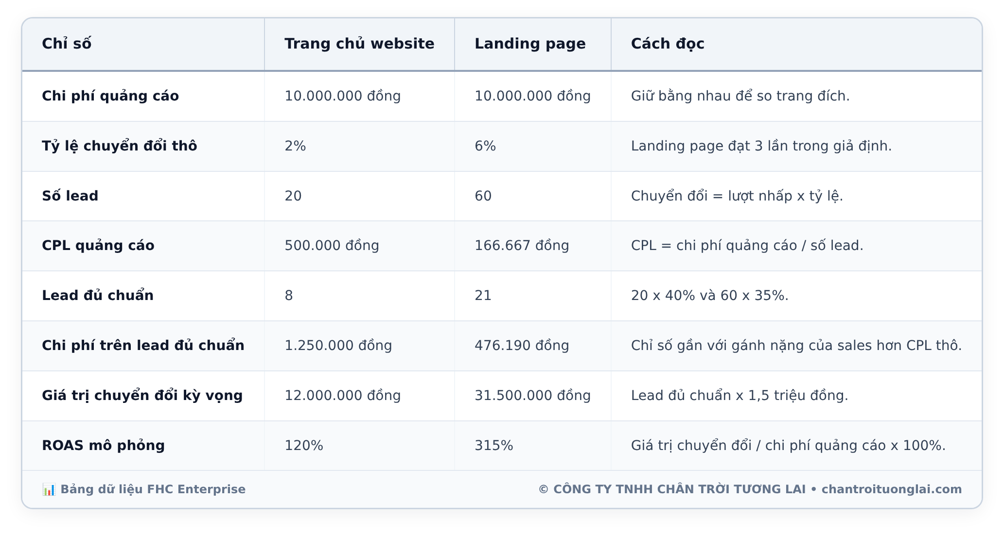 Bảng dữ liệu chi tiết - Chi phí làm Landing Page và Website: Khi nào trang đơn có thể chuyển đổi gấp 3 lần?